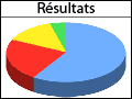 RÉSULTATS SONDAGE CHAUFFAGE