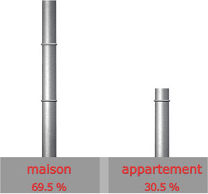 Type de logement

maison individuelle : 50 sur 72 = 69.5%

appartement : 22 sur 72 = 30.5%