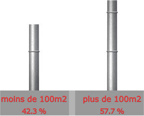 Surface

Moins de 100m : 30 sur 71 = 42.3%

 Plus de 100 m : 41 sur 71 = 57.7%