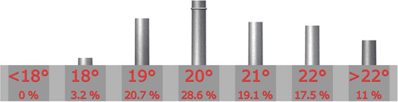 Temprature idale

Infrieure  18C : 0 sur 63 = 0%

18C : 2 sur 63 = 3.2%

19C : 13 sur 63 = 20.7%

20C : 18 sur 63 = 28.6%

21C : 12 sur 63 = 19.1%

22C : 11 sur 63 = 17.5%

Suprieure  22C : 7 sur 63 = 11%