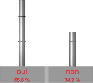 satisfait de la marque CHAFFOTEAUX & MAURY?

Oui : 25 sur 38 = 65.8%

Non : 13 sur 38 = 34.2%