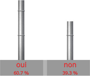 satisfait du SAV de CHAFFOTEAUX & MAURY?

Oui : 20 sur 33 = 60.7%

Non : 13 sur 33 = 39.3%