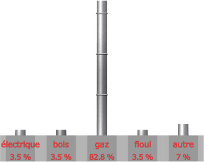 mode chauffage que vous comptez acheter 

electrique : 2 sur 58= 3.5%

Bois : 2 sur 58= 3.5%

Gaz : 48 sur 58= 82.8%

Fioul : 2 sur 58= 3.5%

autre : 4 sur 58= 7%