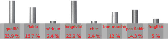 adjectif pour la marque CHAFFOTEAUX & MAURY

qualit : 10 sur 42 = 23.9%

fiable : 7 sur 42 = 16.7%

srieux : 1 sur 42 = 2.4%

longvit : 10 sur 42 = 23.9%

cher : 1 sur 42 = 2.4%

bon march : 5 sur 42 = 12%

pas fiable : 6 sur 42 = 14.3%

fragilit : 2 sur 42 = 5%

