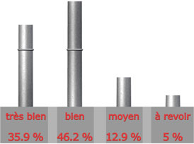 Qualit du site de CHAFFOTEAUX & MAURY

Trs bien : 14 sur 39 = 35.9%

Bien : 18 sur 39 = 46.2%

Moyen : 5 sur 39 = 12.9%

A revoir : 2 sur 39 = 5%

