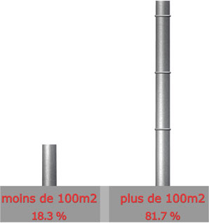 Surface

Moins de 100m : 15 sur 82 = 18.3%

 Plus de 100 m : 67 sur 82 = 81.7%