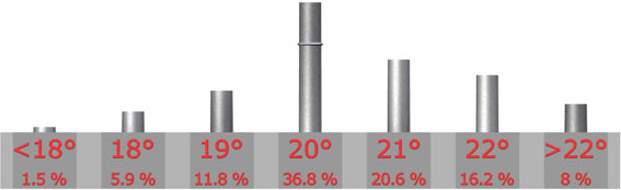 Temprature idale

Infrieure  18C : 1 sur 68 = 1.5%

18C : 4 sur 68 = 5.9%

19C : 8 sur 68 = 11.8%

20C : 25 sur 68 = 36.8%

21C : 14 sur 68 = 20.6%

22C : 11 sur 68 = 16.2%

Suprieure  22C : 5 sur 68 = 8%