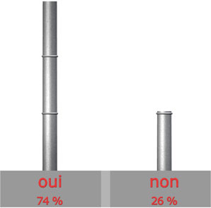 satisfait du SAV de CHAPPEE?

Oui : 17 sur 23 = 74%

Non : 6 sur 23 = 26%