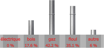 mode chauffage que vous comptez acheter 

electrique : 0 sur 57= 0%

Bois : 10 sur 57= 17.6%

Gaz : 24 sur 57= 42.2%

Fioul : 20 sur 57= 35.1%

autre : 3 sur 57= 6%