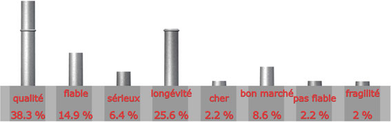 adjectif pour la marque CHAPPEE

qualit : 18 sur 47 = 38.3%

fiable : 7 sur 47 = 14.9%

srieux : 3 sur 47 = 6.4%

longvit : 12 sur 47 = 25.6%

cher : 1 sur 47 = 2.2%

bon march : 4 sur 47 = 8.6%

pas fiable : 1 sur 47 = 2.2%

fragilit : 1 sur 47 = 2%

