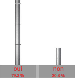 Ecologie = critre important?

Oui : 38 sur 48 = 79.2%

Non : 10 sur 48 = 20.8%