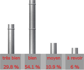 Qualit du site de CHAPPEE

Trs bien : 11 sur 37 = 29.8%

Bien : 20 sur 37 = 54.1%

Moyen : 4 sur 37 = 10.9%

A revoir : 2 sur 37 = 6%

