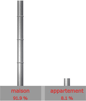 Type de logement

maison individuelle : 45 sur 49 = 91.9%

appartement : 4 sur 49 = 8.1%