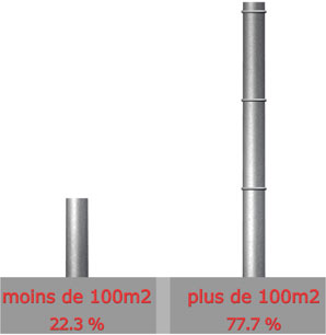 Surface

Moins de 100m : 10 sur 45 = 22.3%

 Plus de 100 m : 35 sur 45 = 77.7%