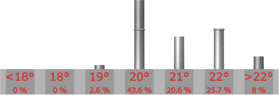 Temprature idale

Infrieure  18C : 0 sur 39 = 0%

18C : 0 sur 39 = 0%

19C : 1 sur 39 = 2.6%

20C : 17 sur 39 = 43.6%

21C : 8 sur 39 = 20.6%

22C : 10 sur 39 = 25.7%

Suprieure  22C : 3 sur 39 = 8%