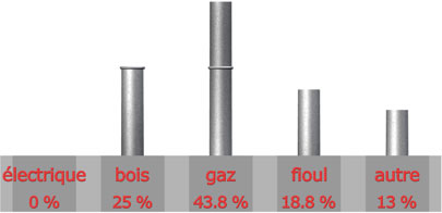 mode chauffage que vous comptez acheter 

electrique : 0 sur 32= 0%

Bois : 8 sur 32= 25%

Gaz : 14 sur 32= 43.8%

Fioul : 6 sur 32= 18.8%

autre : 4 sur 32= 13%