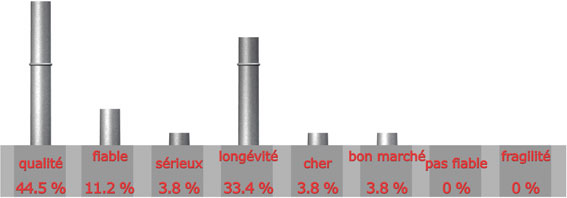 adjectif pour la marque De DIETRICH

qualit : 12 sur 27 = 44.5%

fiable : 3 sur 27 = 11.2%

srieux : 1 sur 27 = 3.8%

longvit : 9 sur 27 = 33.4%

cher : 1 sur 27 = 3.8%

bon march : 1 sur 27 = 3.8%

pas fiable : 0 sur 27 = 0%

fragilit : 0 sur 27 = 0%

