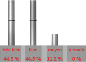 Qualit du site de De DIETRICH

Trs bien : 12 sur 27 = 44.5%

Bien : 12 sur 27 = 44.5%

Moyen : 3 sur 27 = 11.2%

A revoir : 0 sur 27 = 0%

