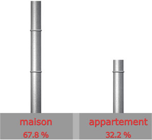 Type de logement

maison individuelle : 40 sur 59 = 67.8%

appartement : 19 sur 59 = 32.2%