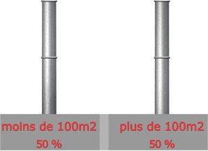 Surface

Moins de 100m : 30 sur 60 = 50%

 Plus de 100 m : 30 sur 60 = 50%