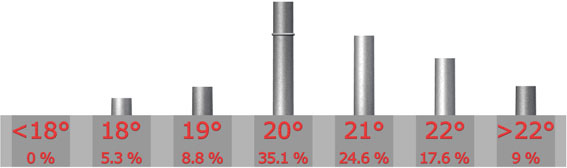 Temprature idale

Infrieure  18C : 0 sur 57 = 0%

18C : 3 sur 57 = 5.3%

19C : 5 sur 57 = 8.8%

20C : 20 sur 57 = 35.1%

21C : 14 sur 57 = 24.6%

22C : 10 sur 57 = 17.6%

Suprieure  22C : 5 sur 57 = 9%