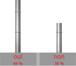 satisfait du SAV de E.L.M. LEBLANC?

Oui : 16 sur 25 = 64%

Non : 9 sur 25 = 36%