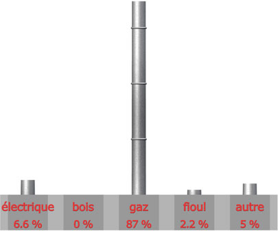 mode chauffage que vous comptez acheter 

electrique : 3 sur 46= 6.6%

Bois : 0 sur 46= 0%

Gaz : 40 sur 46= 87%

Fioul : 1 sur 46= 2.2%

autre : 2 sur 46= 5%