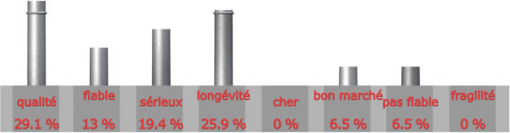 adjectif pour la marque E.L.M. LEBLANC

qualit : 9 sur 31 = 29.1%

fiable : 4 sur 31 = 13%

srieux : 6 sur 31 = 19.4%

longvit : 8 sur 31 = 25.9%

cher : 0 sur 31 = 0%

bon march : 2 sur 31 = 6.5%

pas fiable : 2 sur 31 = 6.5%

fragilit : 0 sur 31 = 0%

