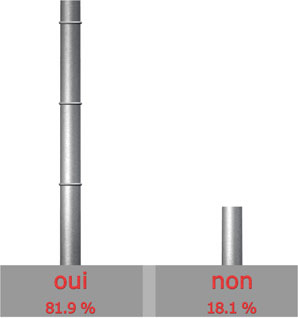 Ecologie = critre important?

Oui : 27 sur 33 = 81.9%

Non : 6 sur 33 = 18.1%