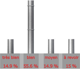 Qualit du site de E.L.M. LEBLANC

Trs bien : 4 sur 27 = 14.9%

Bien : 15 sur 27 = 55.6%

Moyen : 4 sur 27 = 14.9%

A revoir : 4 sur 27 = 15%

