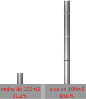 Surface

Moins de 100m : 4 sur 36 = 11.2%

 Plus de 100 m : 32 sur 36 = 88.8%