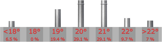 Temprature idale

Infrieure  18C : 2 sur 31 = 6.5%

18C : 0 sur 31 = 0%

19C : 6 sur 31 = 19.4%

20C : 9 sur 31 = 29.1%

21C : 9 sur 31 = 29.1%

22C : 3 sur 31 = 9.7%

Suprieure  22C : 2 sur 31 = 7%