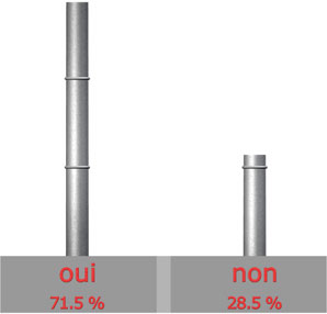 satisfait de la marque FRANCE-GEOTHERMIE?

Oui : 5 sur 7 = 71.5%

Non : 2 sur 7 = 28.5%