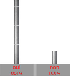 satisfait du SAV de FRANCE-GEOTHERMIE?

Oui : 5 sur 6 = 83.4%

Non : 1 sur 6 = 16.6%