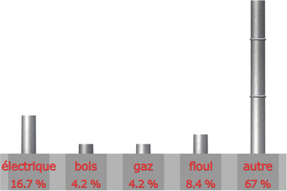 mode chauffage que vous comptez acheter 

electrique : 4 sur 24= 16.7%

Bois : 1 sur 24= 4.2%

Gaz : 1 sur 24= 4.2%

Fioul : 2 sur 24= 8.4%

autre : 16 sur 24= 67%