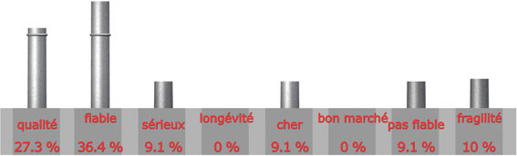 adjectif pour la marque FRANCE-GEOTHERMIE

qualit : 3 sur 11 = 27.3%

fiable : 4 sur 11 = 36.4%

srieux : 1 sur 11 = 9.1%

longvit : 0 sur 11 = 0%

cher : 1 sur 11 = 9.1%

bon march : 0 sur 11 = 0%

pas fiable : 1 sur 11 = 9.1%

fragilit : 1 sur 11 = 10%

