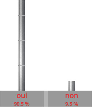 Ecologie = critre important?

Oui : 19 sur 21 = 90.5%

Non : 2 sur 21 = 9.5%