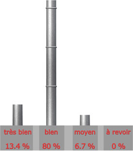 Qualit du site de FRANCE-GEOTHERMIE

Trs bien : 2 sur 15 = 13.4%

Bien : 12 sur 15 = 80%

Moyen : 1 sur 15 = 6.7%

A revoir : 0 sur 15 = 0%

