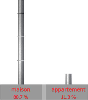 Type de logement

maison individuelle : 70 sur 79 = 88.7%

appartement : 9 sur 79 = 11.3%