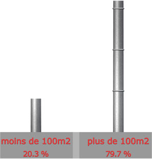 Surface

Moins de 100m : 17 sur 84 = 20.3%

 Plus de 100 m : 67 sur 84 = 79.7%