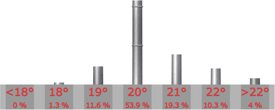 Temprature idale

Infrieure  18C : 0 sur 78 = 0%

18C : 1 sur 78 = 1.3%

19C : 9 sur 78 = 11.6%

20C : 42 sur 78 = 53.9%

21C : 15 sur 78 = 19.3%

22C : 8 sur 78 = 10.3%

Suprieure  22C : 3 sur 78 = 4%