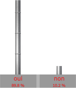 satisfait de la marque FRISQUET?

Oui : 44 sur 49 = 89.8%

Non : 5 sur 49 = 10.2%