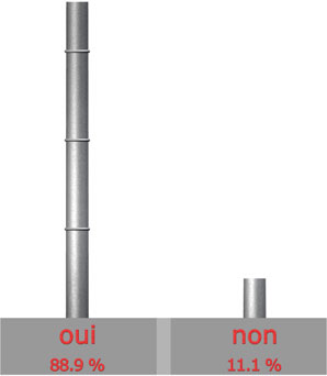 satisfait du SAV de FRISQUET?

Oui : 32 sur 36 = 88.9%

Non : 4 sur 36 = 11.1%