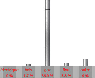 mode chauffage que vous comptez acheter 

electrique : 0 sur 61= 0%

Bois : 1 sur 61= 1.7%

Gaz : 53 sur 61= 86.9%

Fioul : 2 sur 61= 3.3%

autre : 5 sur 61= 9%