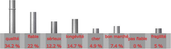 adjectif pour la marque FRISQUET

qualit : 14 sur 41 = 34.2%

fiable : 9 sur 41 = 22%

srieux : 5 sur 41 = 12.2%

longvit : 6 sur 41 = 14.7%

cher : 2 sur 41 = 4.9%

bon march : 3 sur 41 = 7.4%

pas fiable : 0 sur 41 = 0%

fragilit : 2 sur 41 = 5%

