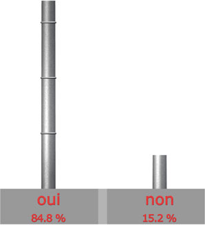 Ecologie = critre important?

Oui : 39 sur 46 = 84.8%

Non : 7 sur 46 = 15.2%