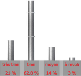 Qualit du site de FRISQUET

Trs bien : 9 sur 43 = 21%

Bien : 27 sur 43 = 62.8%

Moyen : 6 sur 43 = 14%

A revoir : 1 sur 43 = 3%

