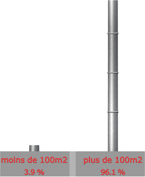 Surface

Moins de 100m : 3 sur 78 = 3.9%

 Plus de 100 m : 75 sur 78 = 96.1%