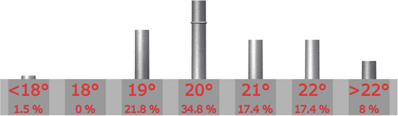 Temprature idale

Infrieure  18C : 1 sur 69 = 1.5%

18C : 0 sur 69 = 0%

19C : 15 sur 69 = 21.8%

20C : 24 sur 69 = 34.8%

21C : 12 sur 69 = 17.4%

22C : 12 sur 69 = 17.4%

Suprieure  22C : 5 sur 69 = 8%