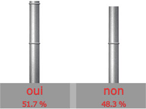 satisfait de la marque GEMINOX?

Oui : 16 sur 31 = 51.7%

Non : 15 sur 31 = 48.3%